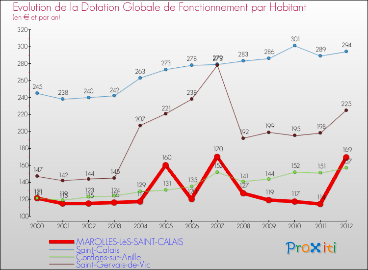 Evolution et montant de la dotation globale de fonctionnement par Habitant pour MAROLLES-LèS-SAINT-CALAIS et les communes proches Comparaison des dotations globales de fonctionnement par habitant pour MAROLLES-LèS-SAINT-CALAIS et les communes voisines