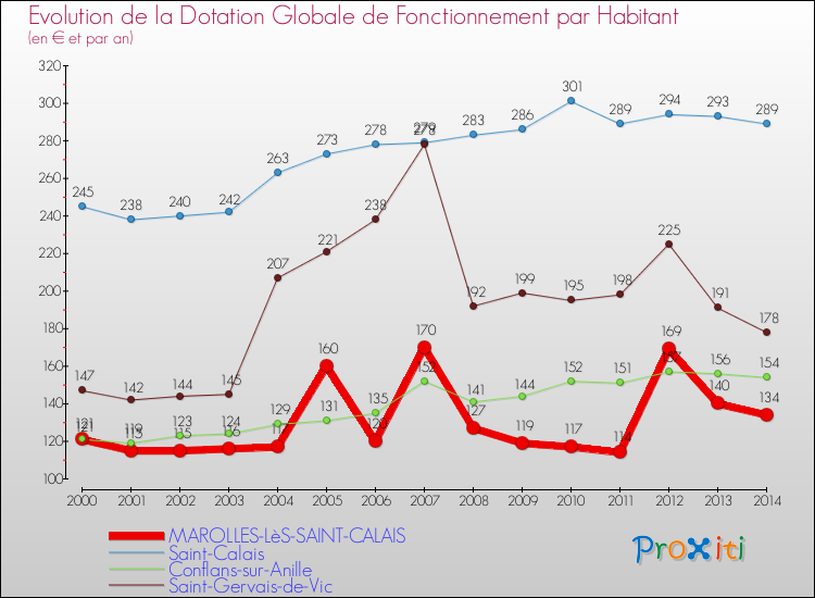 Evolution et montant de la dotation globale de fonctionnement par Habitant pour MAROLLES-LèS-SAINT-CALAIS et les communes proches de 2000 à 2014. Comparaison des dotations globales de fonctionnement par habitant pour MAROLLES-LèS-SAINT-CALAIS et les communes voisines de 2000 à 2014.