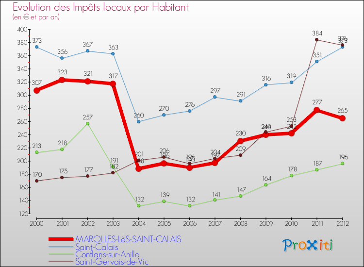 Evolution et montant des impôts locaux par Habitant pour MAROLLES-LèS-SAINT-CALAIS et les communes proches Comparaison des impôts locaux par habitant pour MAROLLES-LèS-SAINT-CALAIS et les communes voisines