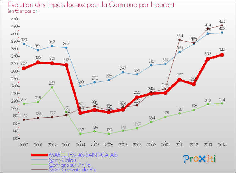 Evolution et montant des impôts locaux par Habitant pour MAROLLES-LèS-SAINT-CALAIS et les communes proches de 2000 à 2014 Comparaison des impôts locaux par habitant pour MAROLLES-LèS-SAINT-CALAIS et les communes voisines de 2000 à 2014