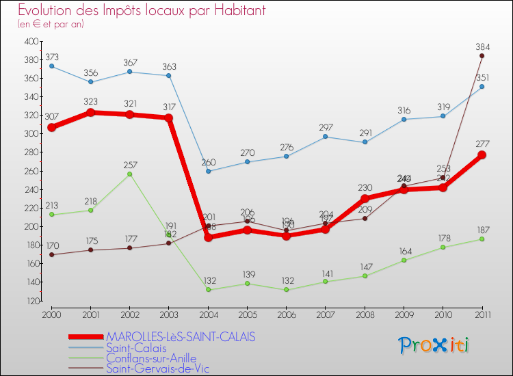 Evolution et montant des impôts locaux par Habitant pour MAROLLES-LèS-SAINT-CALAIS et les communes proches Comparaison des impôts locaux par habitant pour MAROLLES-LèS-SAINT-CALAIS et les communes voisines