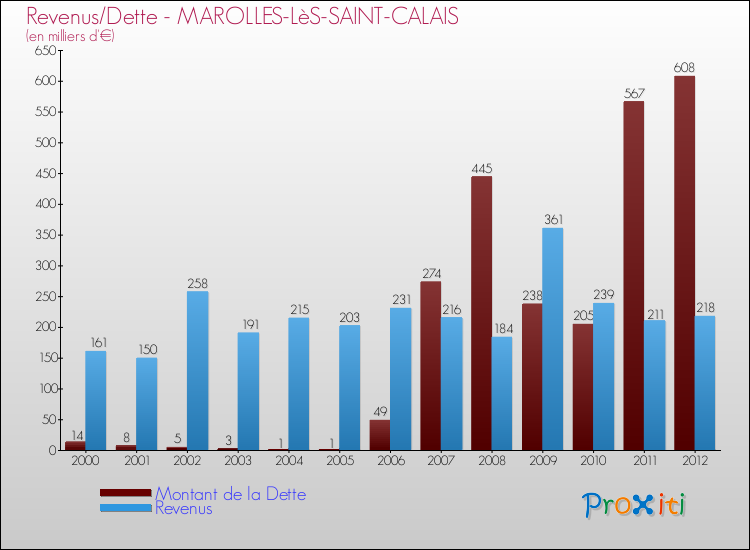 Evolution comparée de la dette et des revenus pour la commune de MAROLLES-LèS-SAINT-CALAIS de 2000 à 2012 Comparaison de la dette et des revenus pour MAROLLES-LèS-SAINT-CALAIS de 2000 à 2012