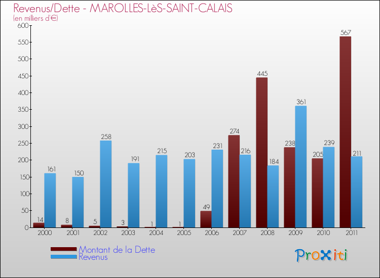 Evolution comparée de la dette et des revenus pour la commune de MAROLLES-LèS-SAINT-CALAIS de 2000 à 2011 Comparaison de la dette et des revenus pour MAROLLES-LèS-SAINT-CALAIS de 2000 à 2011