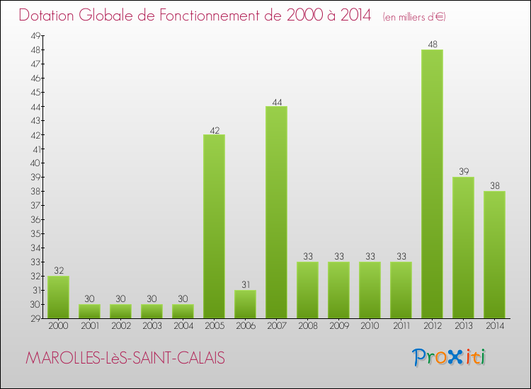 Evolution du montant de la Dotation Globale de Fonctionnement pour la commune de MAROLLES-LèS-SAINT-CALAIS de 2000 à 2014 Evolution du montant de la Dotation Globale de Fonctionnement pour MAROLLES-LèS-SAINT-CALAIS de 2000 à 2014