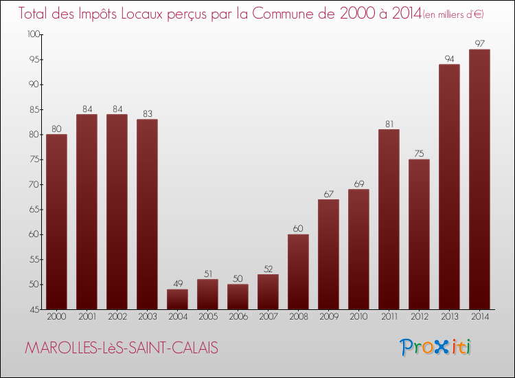 Evolution des Impôts Locaux pour la commune de MAROLLES-LèS-SAINT-CALAIS de 2000 à 2014 Evolution des Impôts Locaux pour MAROLLES-LèS-SAINT-CALAIS de 2000 à 2014