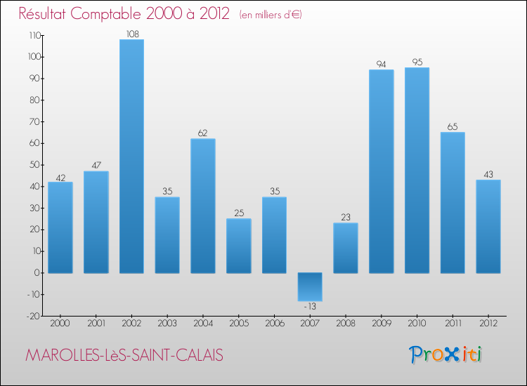 Evolution du résultat comptable pour la commune de MAROLLES-LèS-SAINT-CALAIS de 2000 à 2012 Evolution du résultat comptable pour MAROLLES-LèS-SAINT-CALAIS de 2000 à 2012