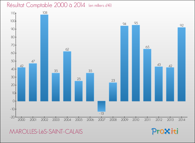 Evolution du résultat comptable pour la commune de MAROLLES-LèS-SAINT-CALAIS de 2000 à 2014 Evolution du résultat comptable pour MAROLLES-LèS-SAINT-CALAIS de 2000 à 2014