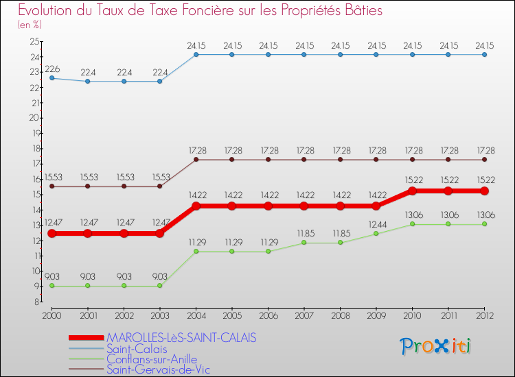 Evolution du taux de la taxe foncière sur le bati pour MAROLLES-LèS-SAINT-CALAIS et les communes proches de 2000 à 2012 Comparaison des taux de taxe foncière sur le bati pour MAROLLES-LèS-SAINT-CALAIS et les communes voisines de 2000 à 2012