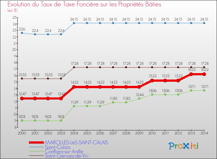 Evolution du taux de la taxe foncière sur le bati pour MAROLLES-LèS-SAINT-CALAIS et les communes proches de 2000 à 2014 Comparaison des taux de taxe foncière sur le bati pour MAROLLES-LèS-SAINT-CALAIS et les communes voisines de 2000 à 2014