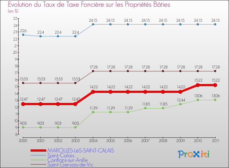 Evolution du taux de la taxe foncière sur le bati pour MAROLLES-LèS-SAINT-CALAIS et les communes proches Comparaison des taux de taxe foncière sur le bati pour MAROLLES-LèS-SAINT-CALAIS et les communes voisines