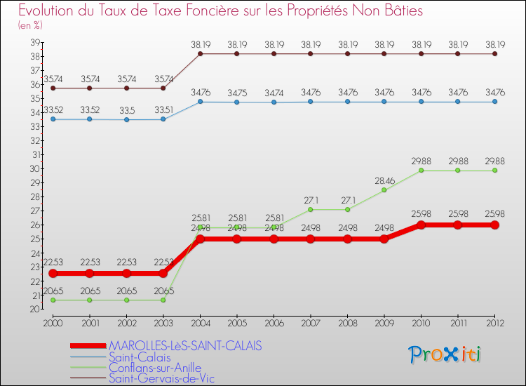 Evolution du taux de la taxe foncière sur les immeubles et terrains non batis pour MAROLLES-LèS-SAINT-CALAIS et les communes proches de 2000 à 2012 Comparaison des taux de la taxe foncière sur les immeubles et terrains non batis pour MAROLLES-LèS-SAINT-CALAIS et les communes voisines de 2000 à 2012
