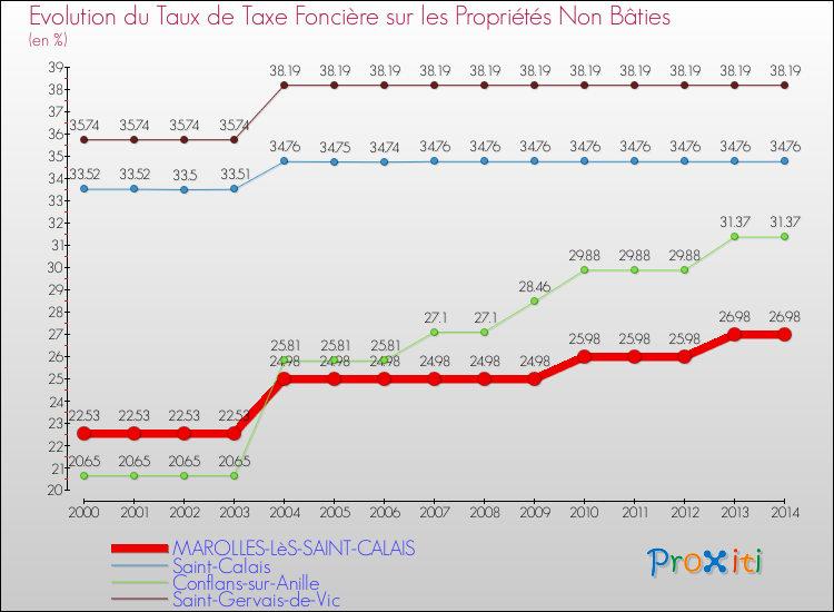 Evolution du taux de la taxe foncière sur les immeubles et terrains non batis pour MAROLLES-LèS-SAINT-CALAIS et les communes proches de 2000 à 2014 Comparaison des taux de la taxe foncière sur les immeubles et terrains non batis pour MAROLLES-LèS-SAINT-CALAIS et les communes voisines de 2000 à 2014