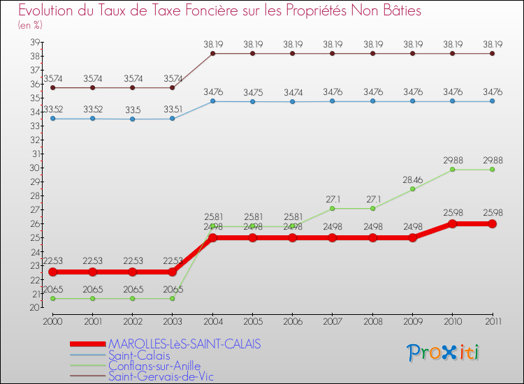 Evolution du taux de la taxe foncière sur les immeubles et terrains non batis pour MAROLLES-LèS-SAINT-CALAIS et les communes proches Comparaison des taux de la taxe foncière sur les immeubles et terrains non batis pour MAROLLES-LèS-SAINT-CALAIS et les communes voisines