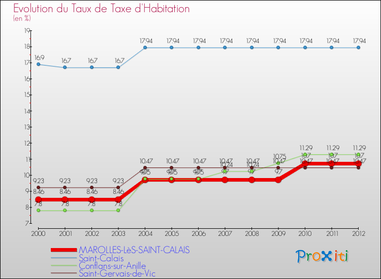 Evolution du taux de la taxe d'habitation pour MAROLLES-LèS-SAINT-CALAIS et les communes proches Comparaison des taux de la taxe d'habitation pour MAROLLES-LèS-SAINT-CALAIS et les communes voisines