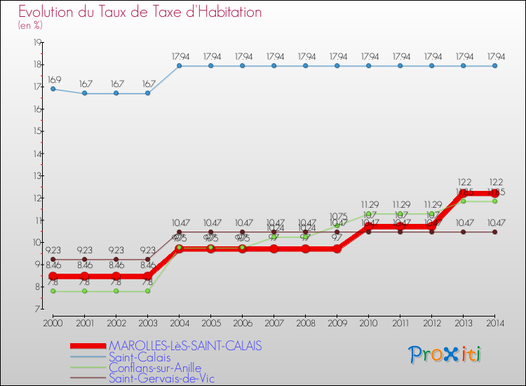 Evolution du taux de la taxe d'habitation pour MAROLLES-LèS-SAINT-CALAIS et les communes proches de 2000 à 2014 Comparaison des taux de la taxe d'habitation pour MAROLLES-LèS-SAINT-CALAIS et les communes voisines de 2000 à 2014