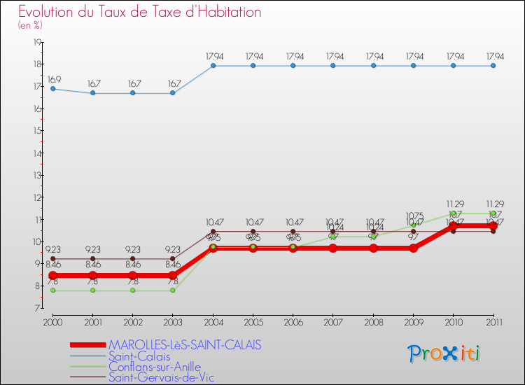 Evolution du taux de la taxe d'habitation pour MAROLLES-LèS-SAINT-CALAIS et les communes proches Comparaison des taux de la taxe d'habitation pour MAROLLES-LèS-SAINT-CALAIS et les communes voisines