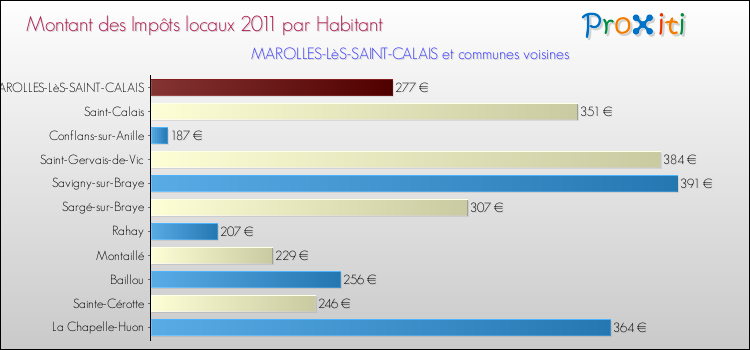 Montant des impôts locaux par Habitant pour MAROLLES-LèS-SAINT-CALAIS et les communes proches Comparaison des impôts locaux par habitant pour MAROLLES-LèS-SAINT-CALAIS et les communes voisines
