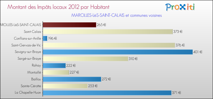 Montant des impôts locaux par Habitant pour MAROLLES-LèS-SAINT-CALAIS et les communes proches Comparaison des impôts locaux par habitant pour MAROLLES-LèS-SAINT-CALAIS et les communes voisines