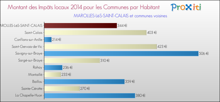 Montant des impôts locaux par Habitant pour MAROLLES-LèS-SAINT-CALAIS et les communes proches en 2014 Comparaison des impôts locaux par habitant pour MAROLLES-LèS-SAINT-CALAIS et les communes voisines en 2014