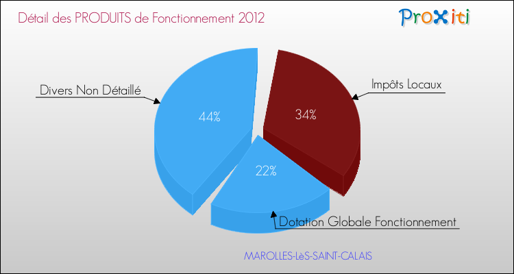 Décomposition du Budget de Fonctionnement 2012 de la commune de MAROLLES-LèS-SAINT-CALAIS Budget de Fonctionnement 2012 pour la commune de MAROLLES-LèS-SAINT-CALAIS
