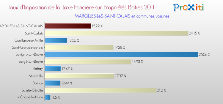 Taux d'imposition de la taxe foncière sur le bati 2011 pour MAROLLES-LèS-SAINT-CALAIS et les communes proches Comparaison des taux d'imposition de la taxe foncière sur le bati 2011 pour MAROLLES-LèS-SAINT-CALAIS et les communes voisines