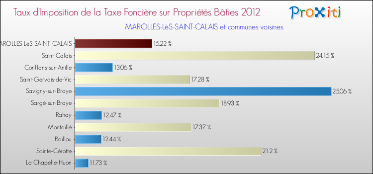 Taux d'imposition de la taxe foncière sur le bati 2012 pour MAROLLES-LèS-SAINT-CALAIS et les communes proches Comparaison des taux d'imposition de la taxe foncière sur le bati 2012 pour MAROLLES-LèS-SAINT-CALAIS et les communes voisines