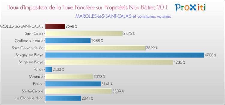 Taux d'imposition de la taxe foncière sur les immeubles et terrains non batis 2011 pour MAROLLES-LèS-SAINT-CALAIS et les communes proches Comparaison des taux d'imposition de la taxe foncière sur les immeubles et terrains non batis 2011 pour MAROLLES-LèS-SAINT-CALAIS et les communes voisines