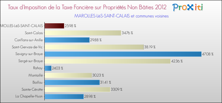 Taux d'imposition de la taxe foncière sur les immeubles et terrains non batis 2012 pour MAROLLES-LèS-SAINT-CALAIS et les communes proches Comparaison des taux d'imposition de la taxe foncière sur les immeubles et terrains non batis 2012 pour MAROLLES-LèS-SAINT-CALAIS et les communes voisines