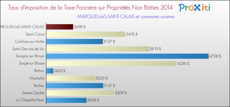Taux d'imposition de la taxe foncière sur les immeubles et terrains non batis 2014 pour MAROLLES-LèS-SAINT-CALAIS et les communes proches Comparaison des taux d'imposition de la taxe foncière sur les immeubles et terrains non batis 2014 pour MAROLLES-LèS-SAINT-CALAIS et les communes voisines
