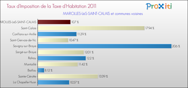 Taux d'imposition de la taxe d'habitation 2011 pour MAROLLES-LèS-SAINT-CALAIS et les communes proches Comparaison des taux d'imposition de la taxe d'habitation 2011 pour MAROLLES-LèS-SAINT-CALAIS et les communes voisines