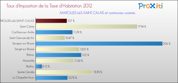 Taux d'imposition de la taxe d'habitation 2012 pour MAROLLES-LèS-SAINT-CALAIS et les communes proches Comparaison des taux d'imposition de la taxe d'habitation 2012 pour MAROLLES-LèS-SAINT-CALAIS et les communes voisines