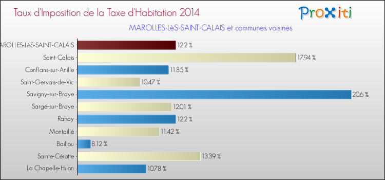 Taux d'imposition de la taxe d'habitation 2014 pour MAROLLES-LèS-SAINT-CALAIS et les communes proches Comparaison des taux d'imposition de la taxe d'habitation 2014 pour MAROLLES-LèS-SAINT-CALAIS et les communes voisines