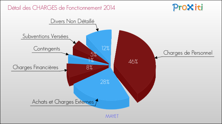 Décomposition des Charges de Fonctionnement 2014 de la commune de MAYET Charges de Fonctionnement 2014 pour la commune de MAYET