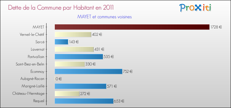 Dette par habitant de la commune en 2011 pour MAYET et les communes proches Comparaison de la dette par habitant de la commune en 2011 pour MAYET et les communes voisines
