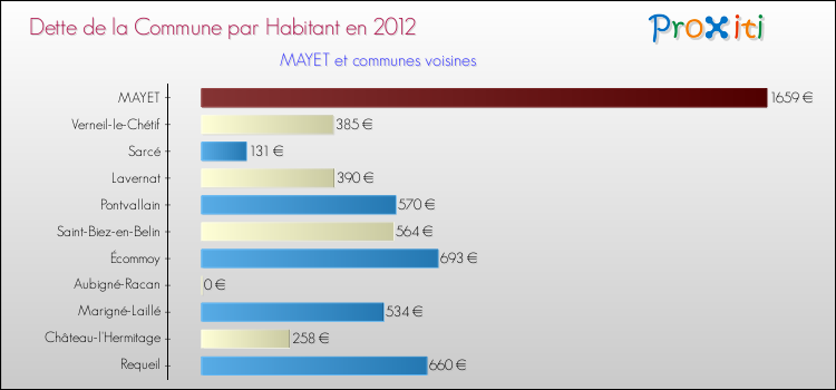 Dette par habitant de la commune en 2012 pour MAYET et les communes proches Comparaison de la dette par habitant de la commune en 2012 pour MAYET et les communes voisines