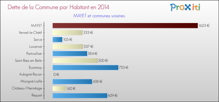 Dette par habitant de la commune en 2014 pour MAYET et les communes proches Comparaison de la dette par habitant de la commune en 2014 pour MAYET et les communes voisines
