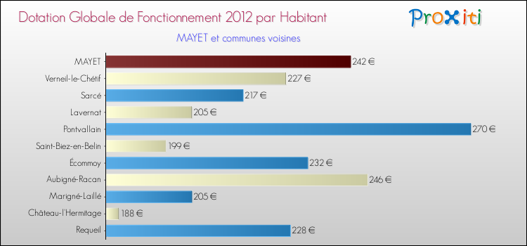 Montant des dotations globales de fonctionnement DGF par Habitant pour MAYET et les communes proches Comparaison des des dotations globales de fonctionnement DGF par habitant pour MAYET et les communes voisines