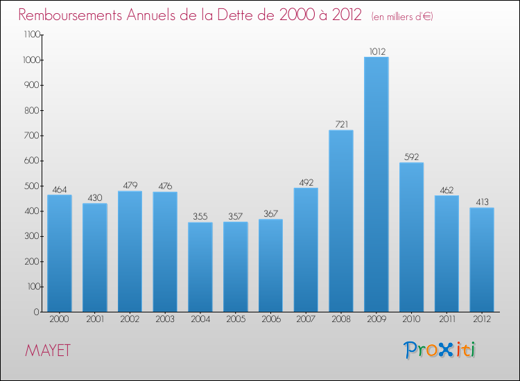 Evolution de l'annuité de la dette pour la commune de MAYET de 2000 à 2012 Annuités de la dette pour MAYET de 2000 à 2012