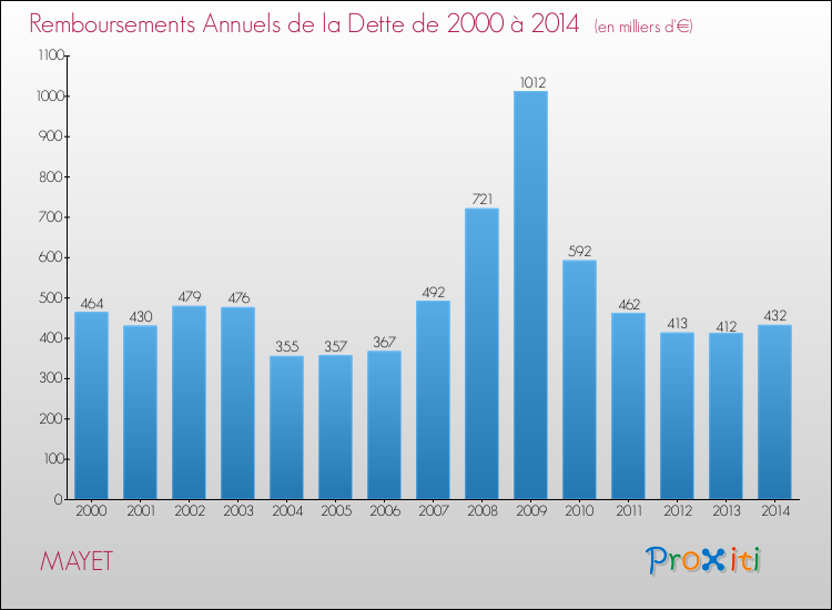 Evolution de l'annuité de la dette pour la commune de MAYET de 2000 à 2014 Annuités de la dette pour MAYET de 2000 à 2014