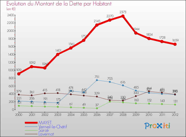 Evolution de la dette par habitant pour la commune de MAYET et les communes proches de 2000 à 2012 Comparaison de la dette par habitant pour MAYET et les communes voisines de 2000 à 2012