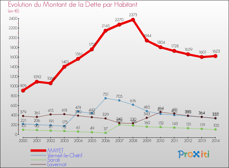 Evolution de la dette par habitant pour la commune de MAYET et les communes proches de 2000 à 2014 Comparaison de la dette par habitant pour MAYET et les communes voisines de 2000 à 2014