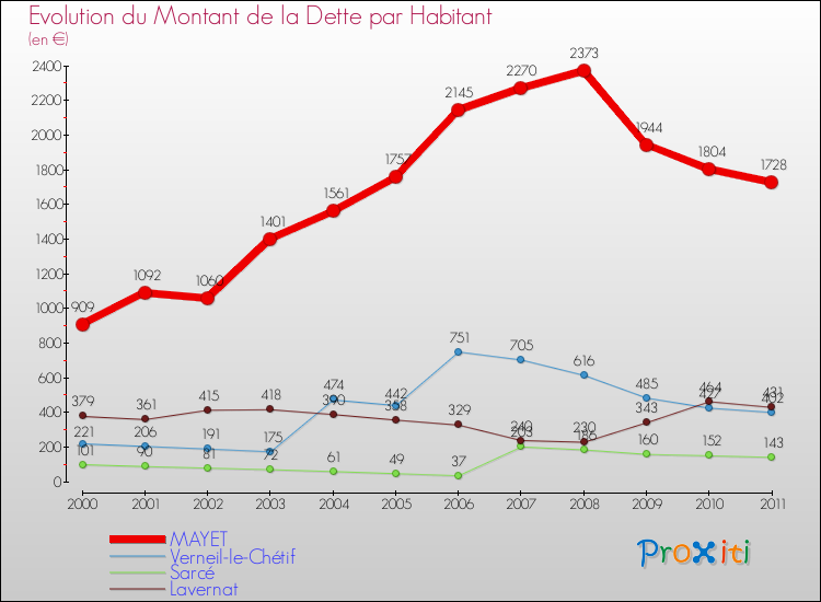 Evolution de la dette par habitant pour la commune de MAYET et les communes proches Comparaison de la dette par habitant pour MAYET et les communes voisines