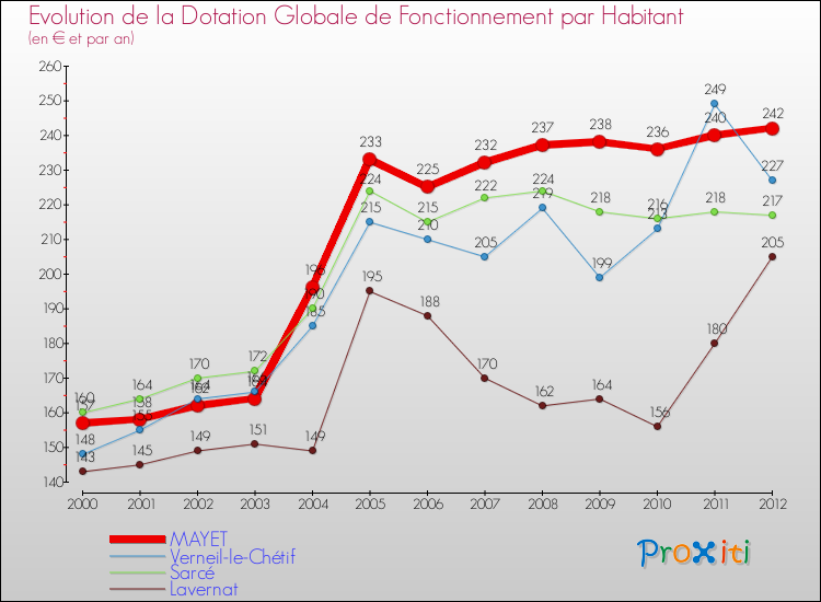 Evolution et montant de la dotation globale de fonctionnement par Habitant pour MAYET et les communes proches Comparaison des dotations globales de fonctionnement par habitant pour MAYET et les communes voisines