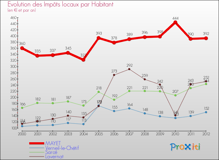 Evolution et montant des impôts locaux par Habitant pour MAYET et les communes proches Comparaison des impôts locaux par habitant pour MAYET et les communes voisines