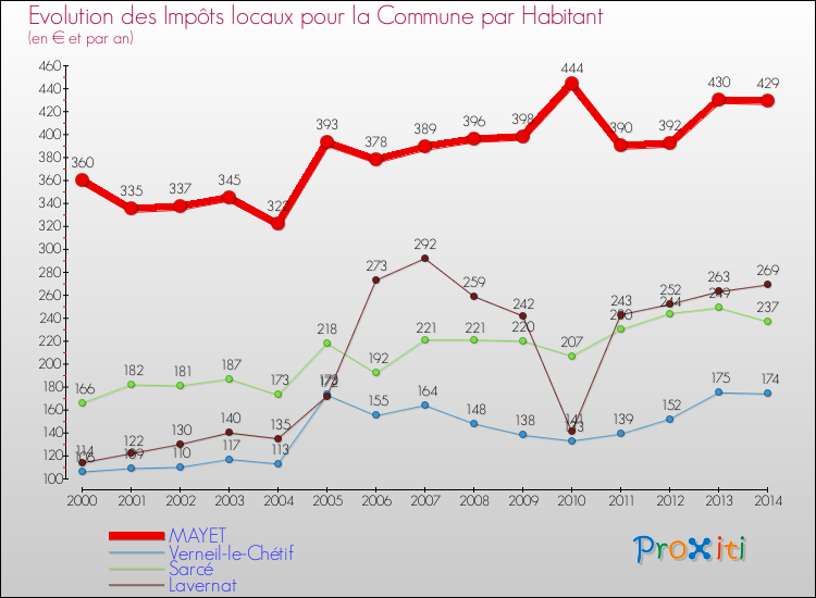 Evolution et montant des impôts locaux par Habitant pour MAYET et les communes proches de 2000 à 2014 Comparaison des impôts locaux par habitant pour MAYET et les communes voisines de 2000 à 2014