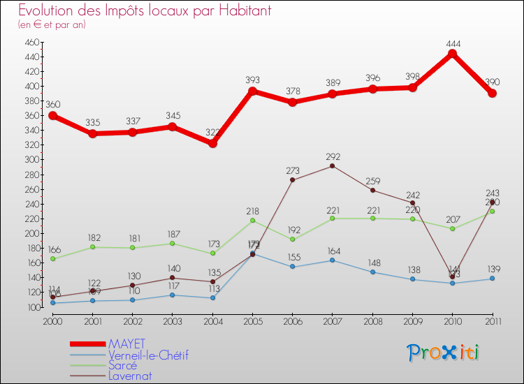 Evolution et montant des impôts locaux par Habitant pour MAYET et les communes proches Comparaison des impôts locaux par habitant pour MAYET et les communes voisines