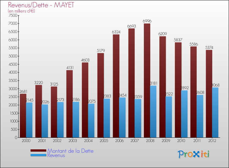 Evolution comparée de la dette et des revenus pour la commune de MAYET de 2000 à 2012 Comparaison de la dette et des revenus pour MAYET de 2000 à 2012