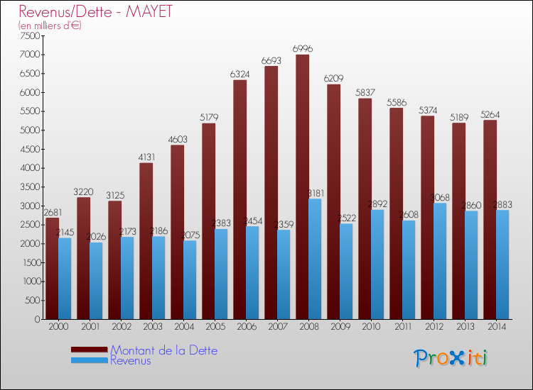 Evolution comparée de la dette et des revenus pour la commune de MAYET de 2000 à 2014 Comparaison de la dette et des revenus pour MAYET de 2000 à 2014