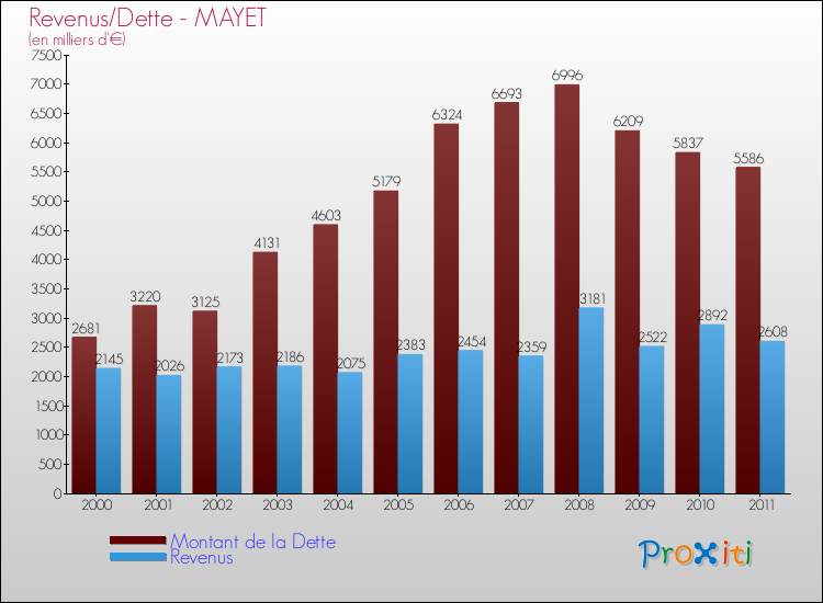 Evolution comparée de la dette et des revenus pour la commune de MAYET de 2000 à 2011 Comparaison de la dette et des revenus pour MAYET de 2000 à 2011