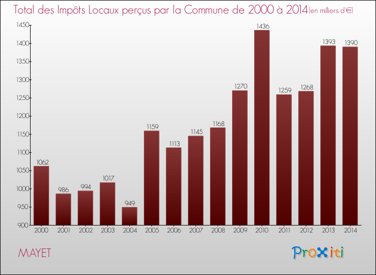 Evolution des Impôts Locaux pour la commune de MAYET de 2000 à 2014 Evolution des Impôts Locaux pour MAYET de 2000 à 2014